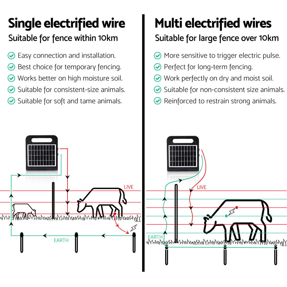 10km Electric Fence Energiser Solar Energizer Charger Farm Animal 0.3J